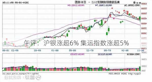 午评：沪银涨超6% 集运指数涨超5%