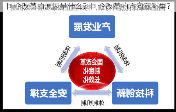 国企改革的原因是什么？国企改革的方向在哪里？