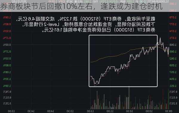 券商板块节后回撤10%左右，逢跌或为建仓时机