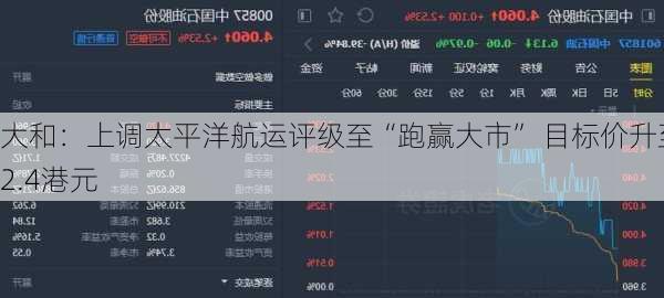 大和：上调太平洋航运评级至“跑赢大市” 目标价升至2.4港元