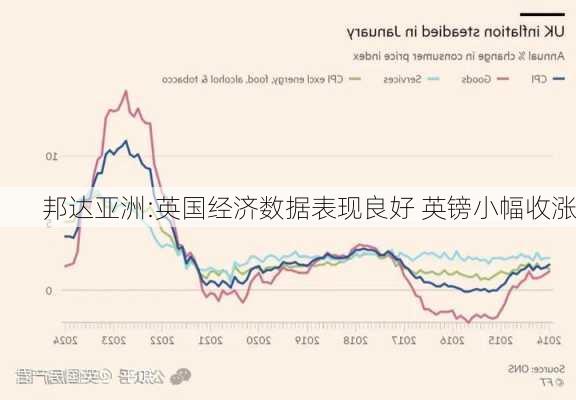 邦达亚洲:英国经济数据表现良好 英镑小幅收涨