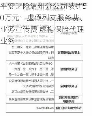 平安财险温州分公司被罚50万元：虚假列支服务费、业务宣传费 虚构保险代理业务