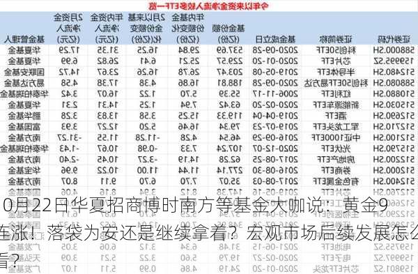 10月22日华夏招商博时南方等基金大咖说：黄金9连涨！落袋为安还是继续拿着？宏观市场后续发展怎么看？