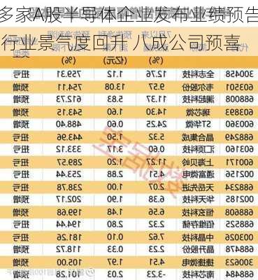 多家A股半导体企业发布业绩预告 行业景气度回升 八成公司预喜