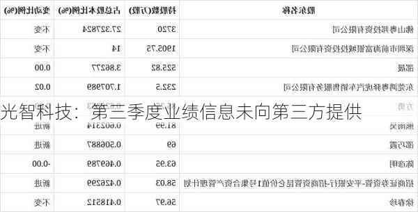 光智科技：第三季度业绩信息未向第三方提供