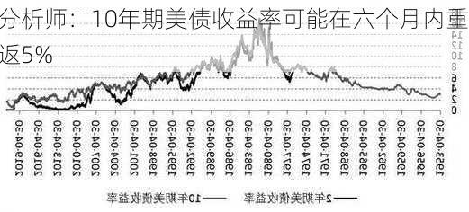 分析师：10年期美债收益率可能在六个月内重返5%