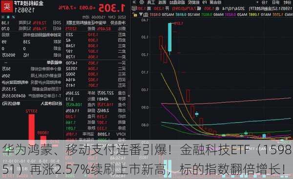 华为鸿蒙、移动支付连番引爆！金融科技ETF（159851）再涨2.57%续刷上市新高，标的指数翻倍增长！