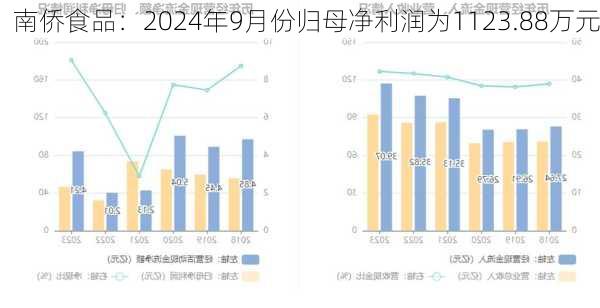 南侨食品：2024年9月份归母净利润为1123.88万元