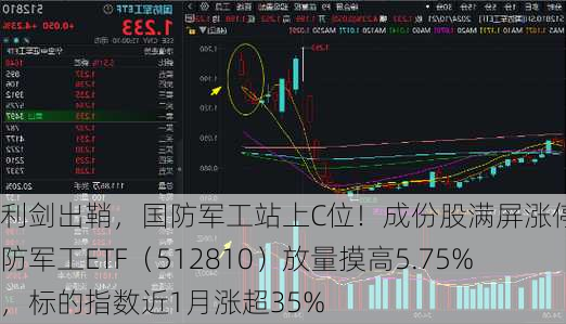 利剑出鞘，国防军工站上C位！成份股满屏涨停，国防军工ETF（512810）放量摸高5.75%，标的指数近1月涨超35%