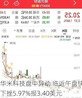 华米科技盘中异动 临近午盘快速下挫5.97%报3.40美元