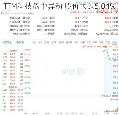 TTM科技盘中异动 股价大跌5.04%