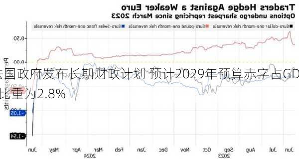 法国政府发布长期财政计划 预计2029年预算赤字占GDP比重为2.8%