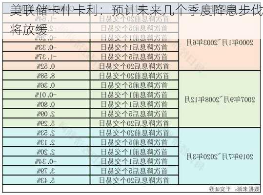 美联储卡什卡利：预计未来几个季度降息步伐将放缓