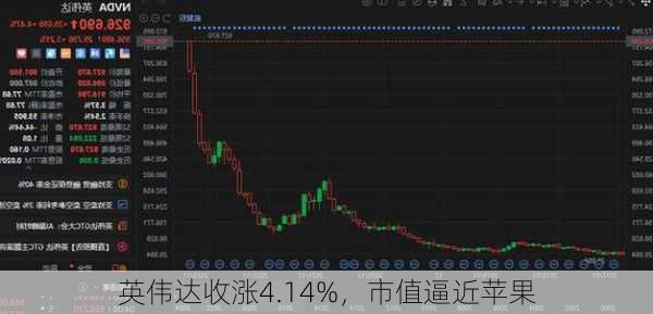 英伟达收涨4.14%，市值逼近苹果