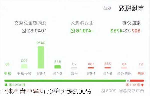 全球星盘中异动 股价大跌5.00%