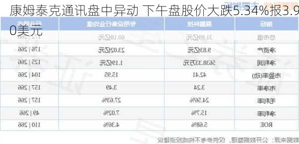 康姆泰克通讯盘中异动 下午盘股价大跌5.34%报3.90美元