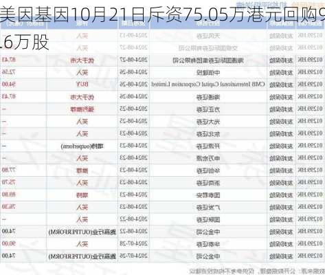 美因基因10月21日斥资75.05万港元回购9.6万股