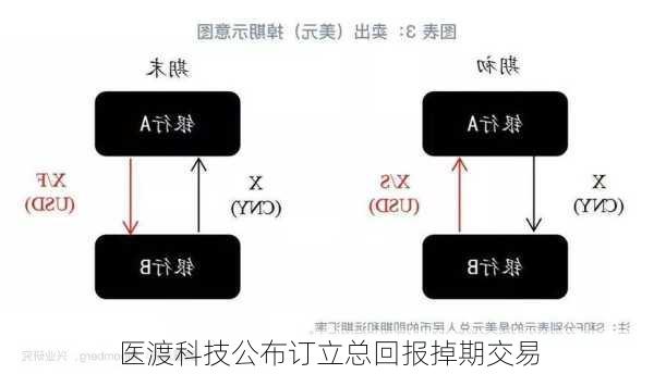 医渡科技公布订立总回报掉期交易