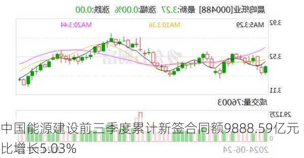 中国能源建设前三季度累计新签合同额9888.59亿元 同比增长5.03%