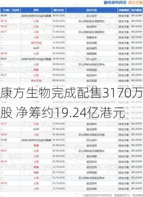 康方生物完成配售3170万股 净筹约19.24亿港元