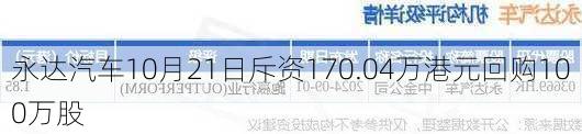 永达汽车10月21日斥资170.04万港元回购100万股