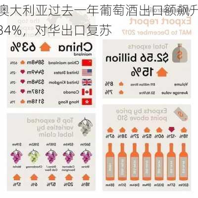 澳大利亚过去一年葡萄酒出口额飙升34%，对华出口复苏