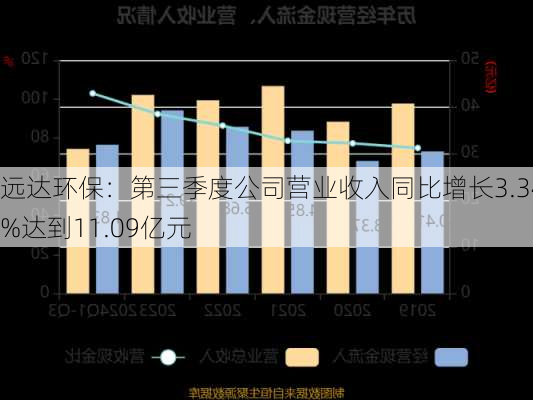 远达环保：第三季度公司营业收入同比增长3.34%达到11.09亿元