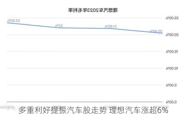 多重利好提振汽车股走势 理想汽车涨超6%