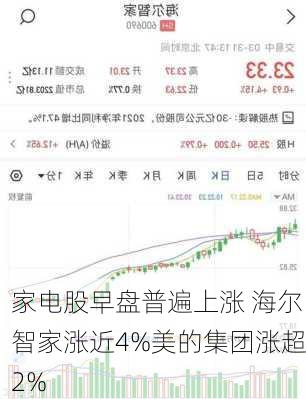 家电股早盘普遍上涨 海尔智家涨近4%美的集团涨超2%