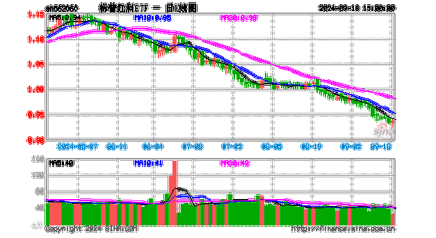 政策加码下红利板块仍具长期投资机会，标普红利ETF（562060）迎布局窗口期