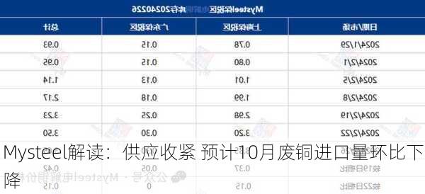 Mysteel解读：供应收紧 预计10月废铜进口量环比下降