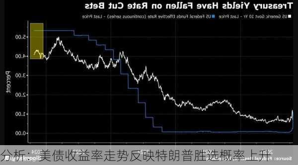 分析：美债收益率走势反映特朗普胜选概率上升