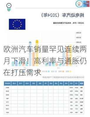 欧洲汽车销量罕见连续两月下滑！高利率与通胀仍在打压需求