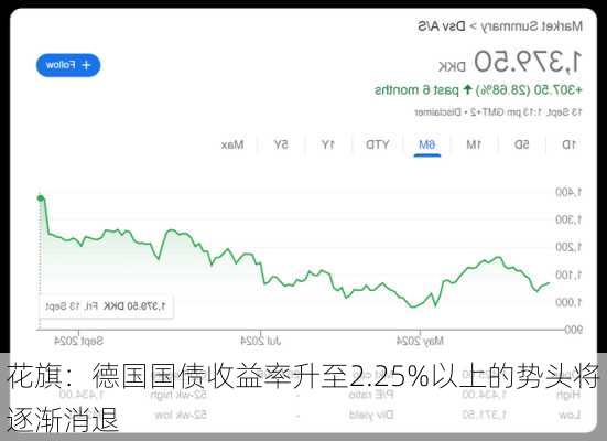 花旗：德国国债收益率升至2.25%以上的势头将逐渐消退