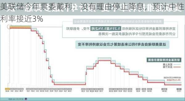 美联储今年票委戴利：没有理由停止降息，预计中性利率接近3%