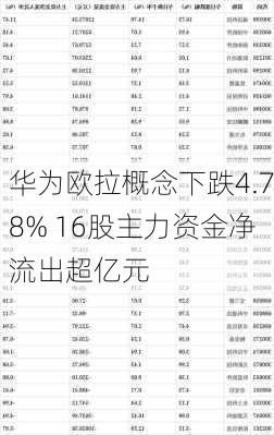 华为欧拉概念下跌4.78% 16股主力资金净流出超亿元