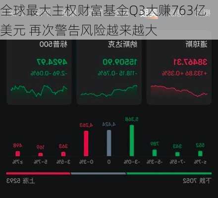 全球最大主权财富基金Q3大赚763亿美元 再次警告风险越来越大