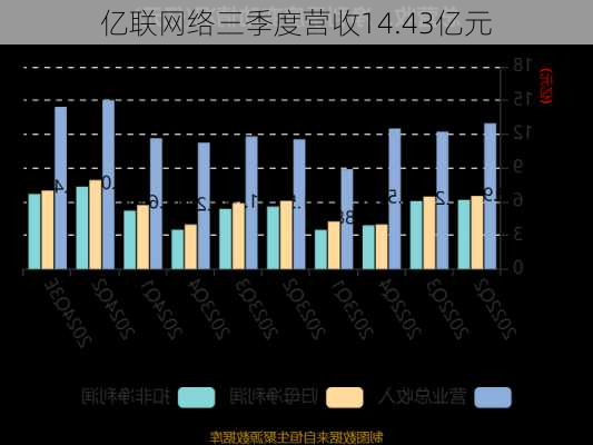 亿联网络三季度营收14.43亿元