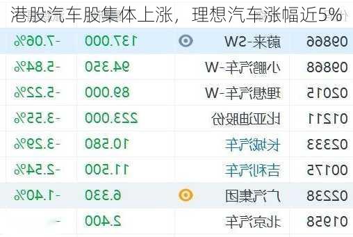 港股汽车股集体上涨，理想汽车涨幅近5%