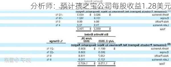 分析师：预计孩之宝公司每股收益1.28美元