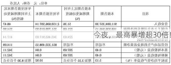 今夜，最高暴增超30倍！