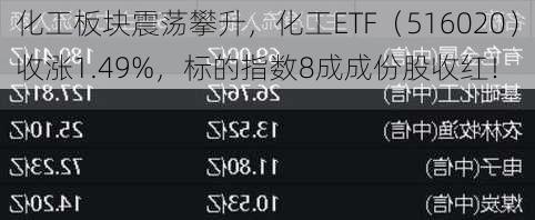 化工板块震荡攀升，化工ETF（516020）收涨1.49%，标的指数8成成份股收红！