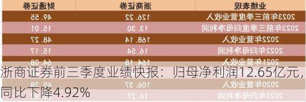 浙商证券前三季度业绩快报：归母净利润12.65亿元，同比下降4.92%