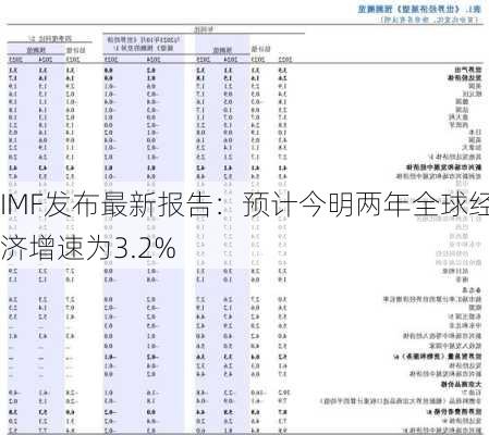 IMF发布最新报告：预计今明两年全球经济增速为3.2%