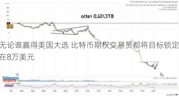 无论谁赢得美国大选 比特币期权交易员都将目标锁定在8万美元