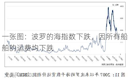 一张图：波罗的海指数下跌，因所有船舶的运费均下跌