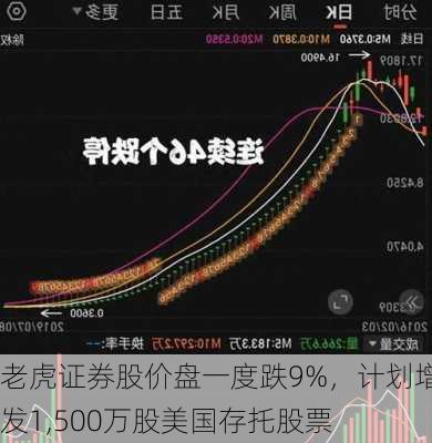 老虎证券股价盘一度跌9%，计划增发1,500万股美国存托股票