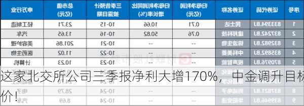 这家北交所公司三季报净利大增170%，中金调升目标价！