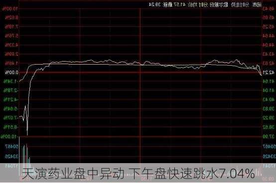 天演药业盘中异动 下午盘快速跳水7.04%