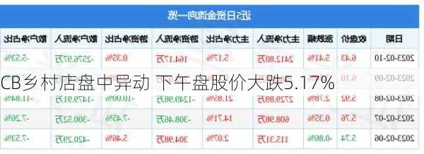 CB乡村店盘中异动 下午盘股价大跌5.17%